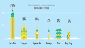 Les projets des start-up françaises à l’étranger en hausse @clesdudigital