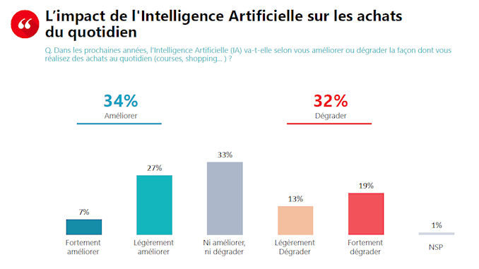 rôle de l'IA dans les achats @clesdudigital