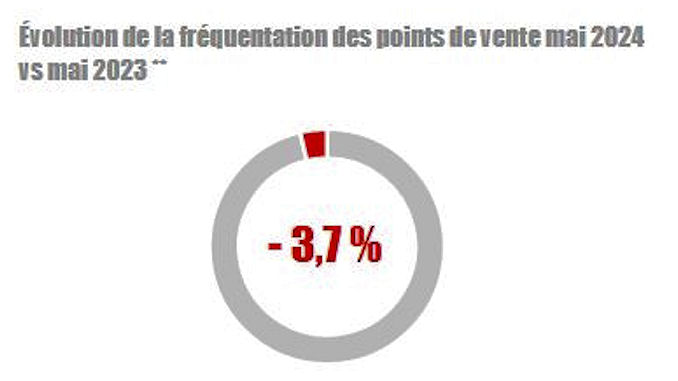 La météo d'avril a impacté l’activité @clesdudigital