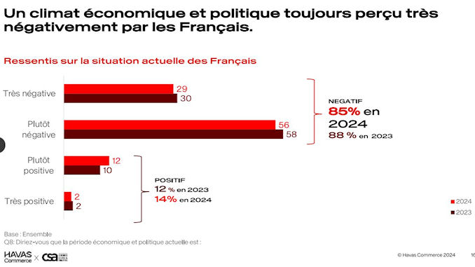 Les consommateurs une baisse pouvoir d’achat @clesdudigital