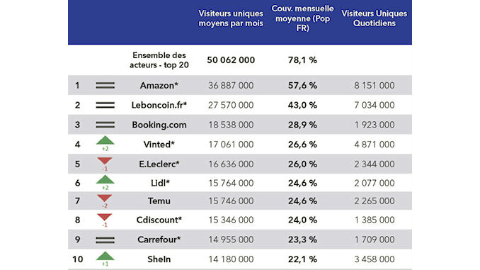 audiences des sites e-commerce @lesclesdudigital