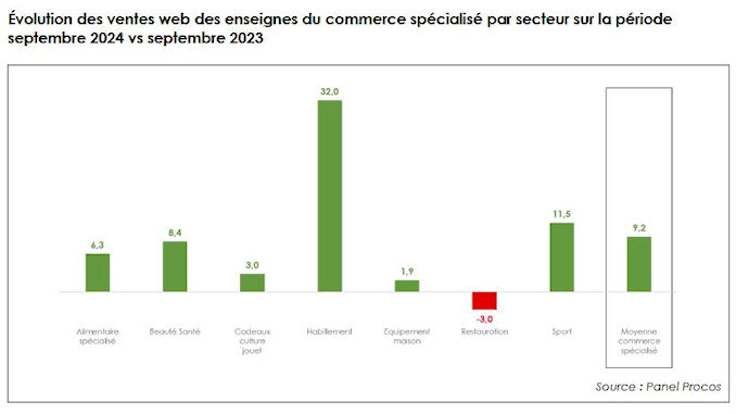 rebond des ventes de mode Procos @clesdudigital