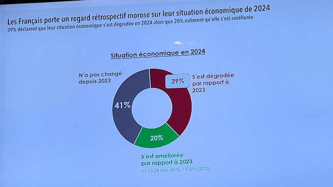 Les Français pourraient consommer un peu plus cette année @clesdudigital