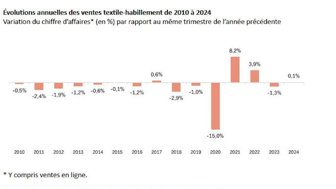 Les ventes d’habillement et de textile en 2024 @clesdudigital