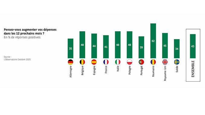 La consommation des ménages Europe @clesdudigital